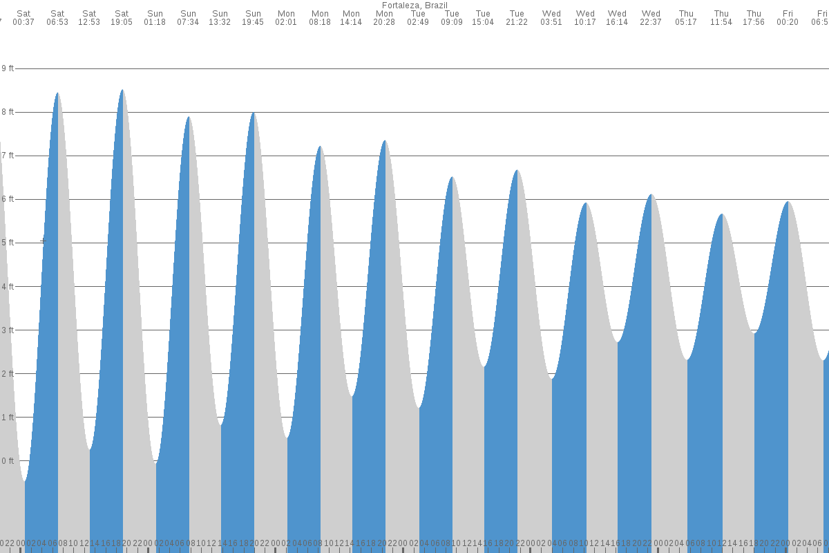 Fortaleza tide chart
