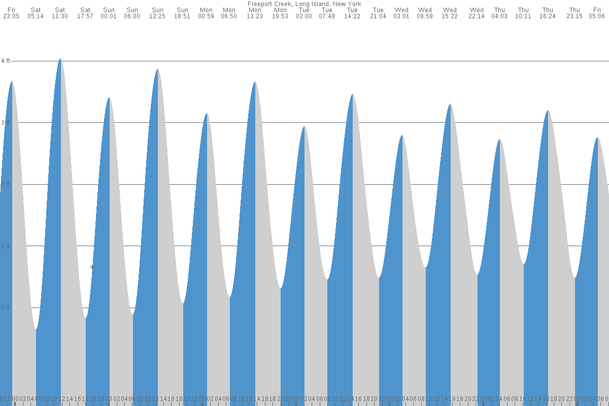 Freeport tide chart