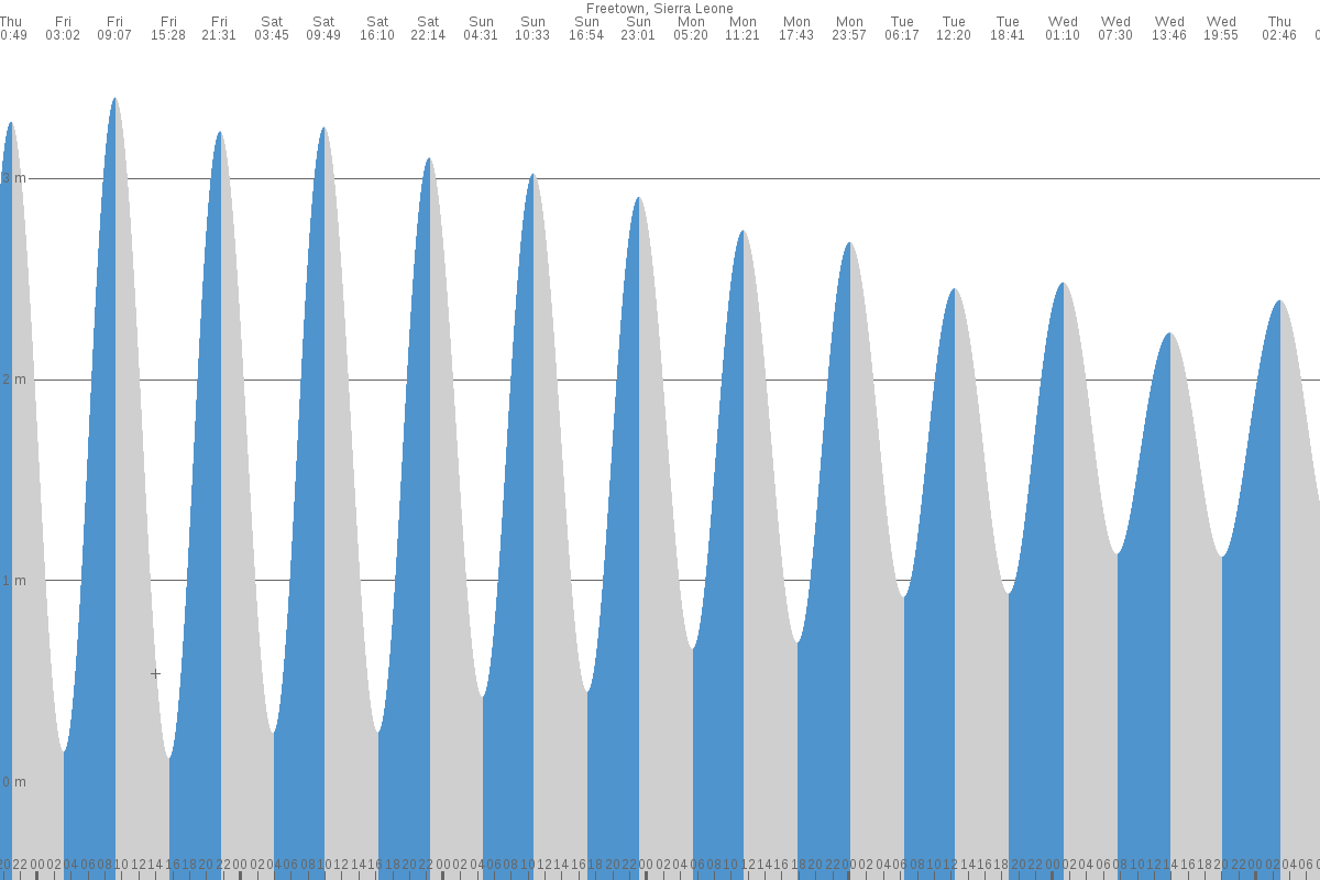 Freetown tide chart