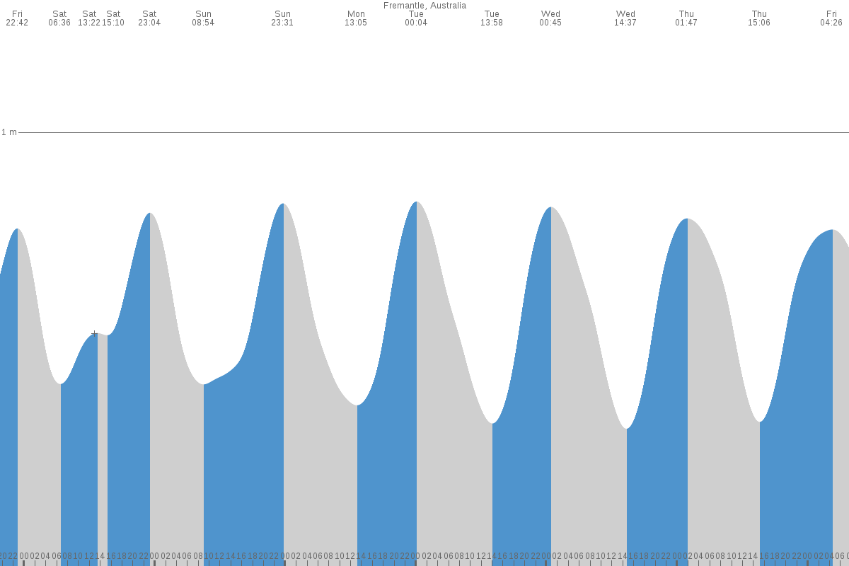 East Perth tide chart