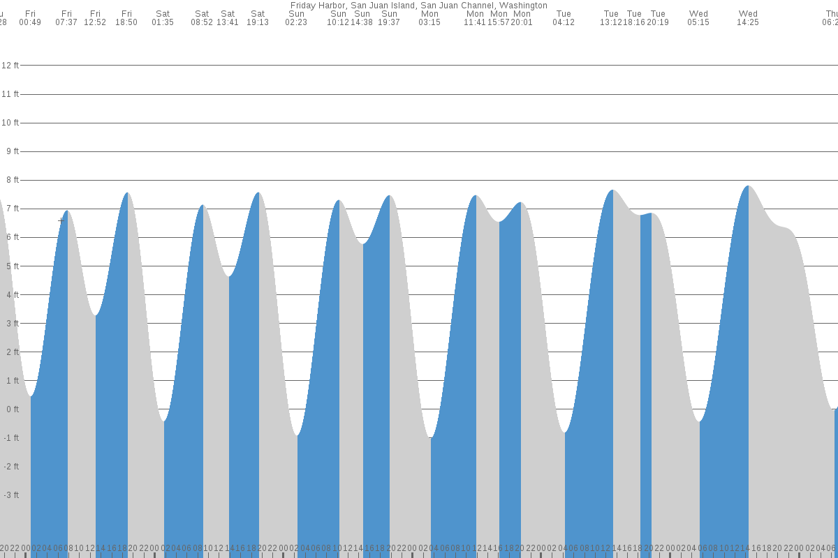 Friday Harbor tide chart