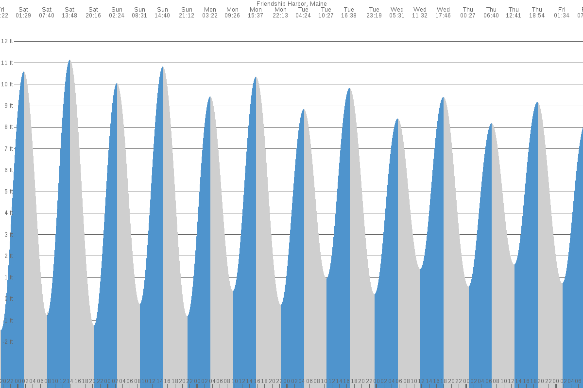 Friendship tide chart