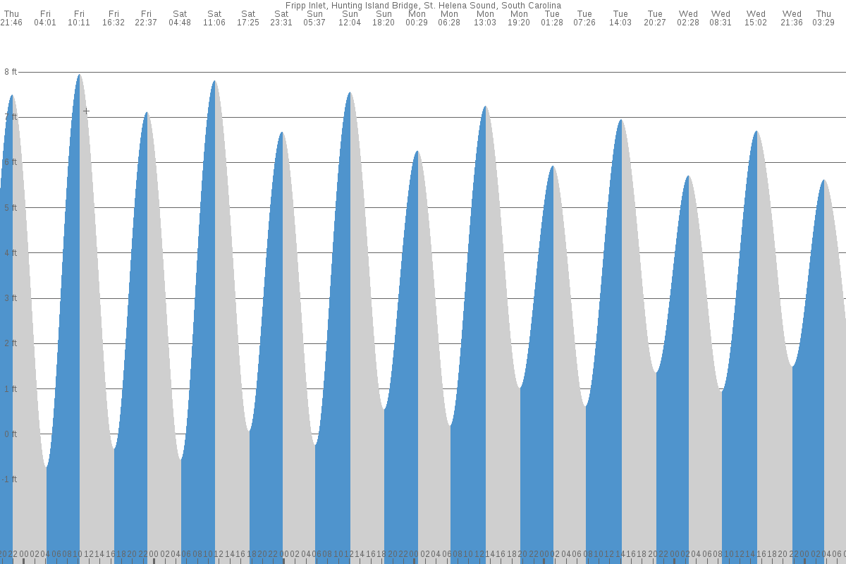 Fripp Island tide chart