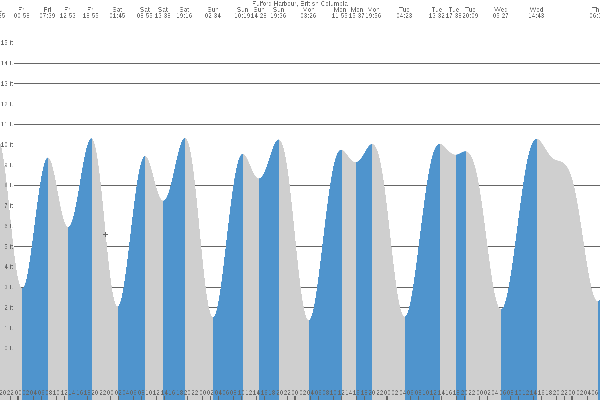 Fulford Harbour tide chart