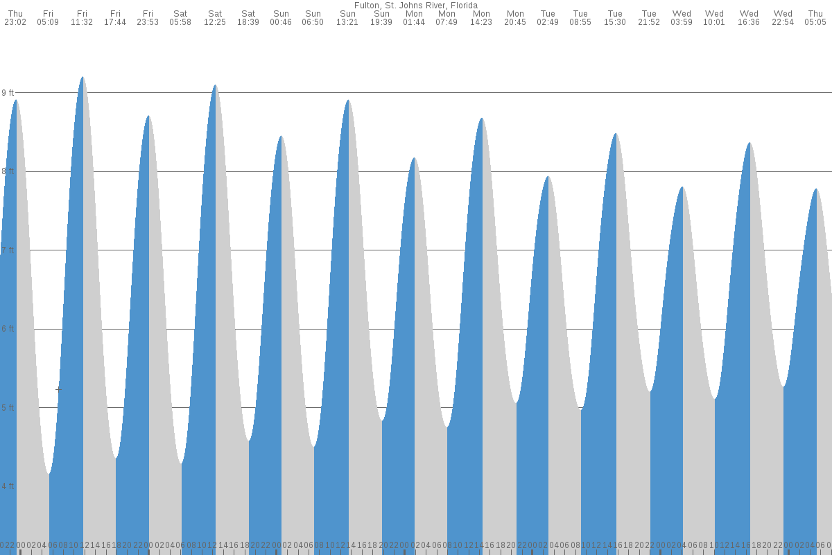 Fulton tide chart
