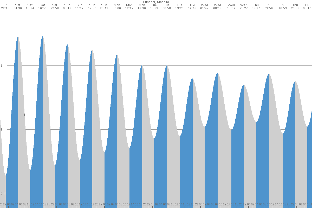 Funchal tide chart