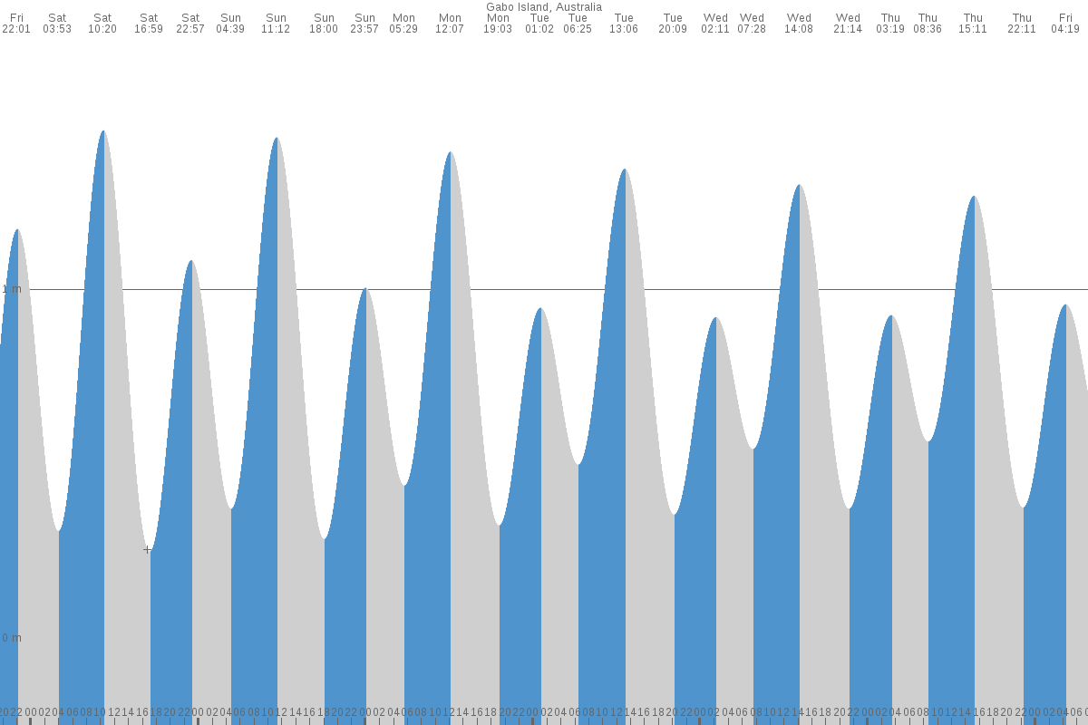 Gabo Island tide chart