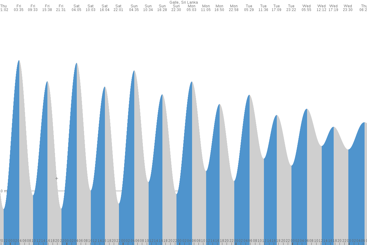 Galle tide chart