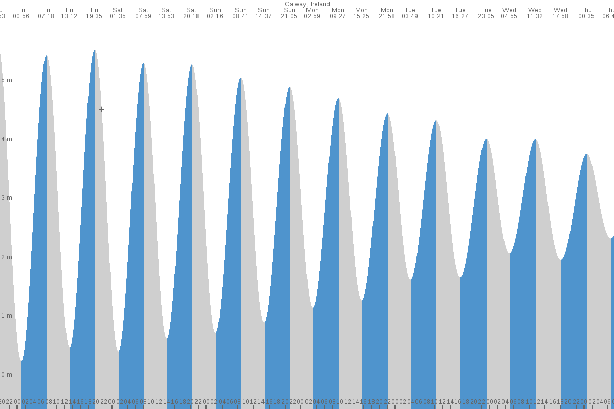 Gaillimh tide chart