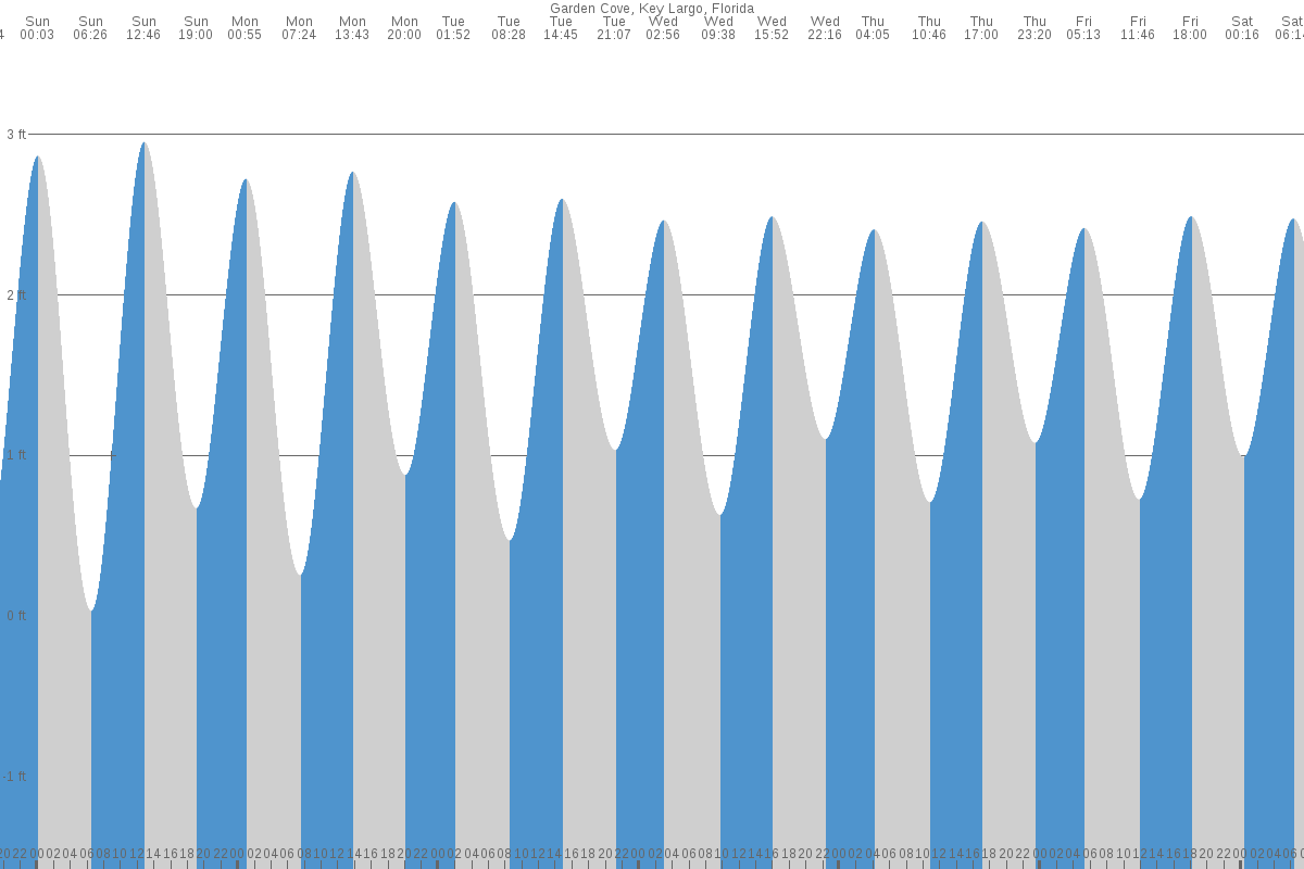 Garden Cove tide chart