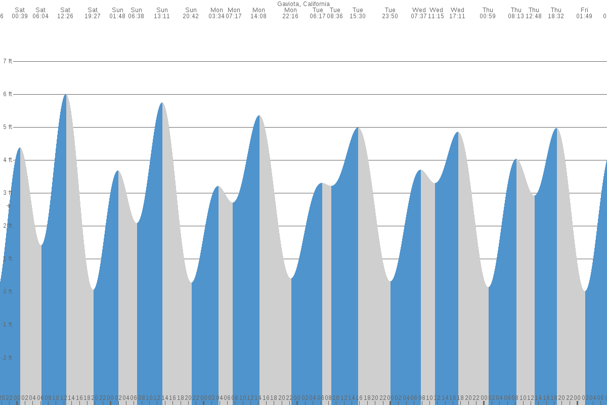 Gaviota tide chart