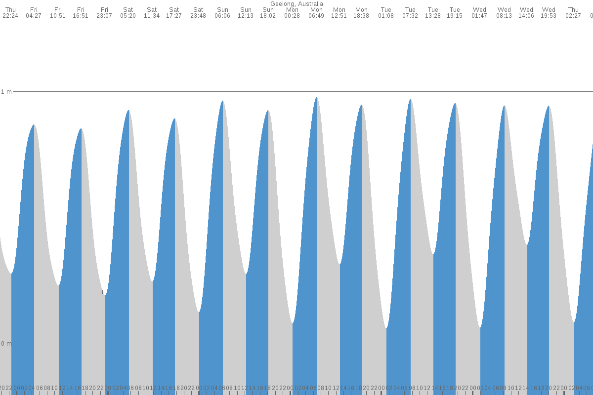 Jan Juc tide chart