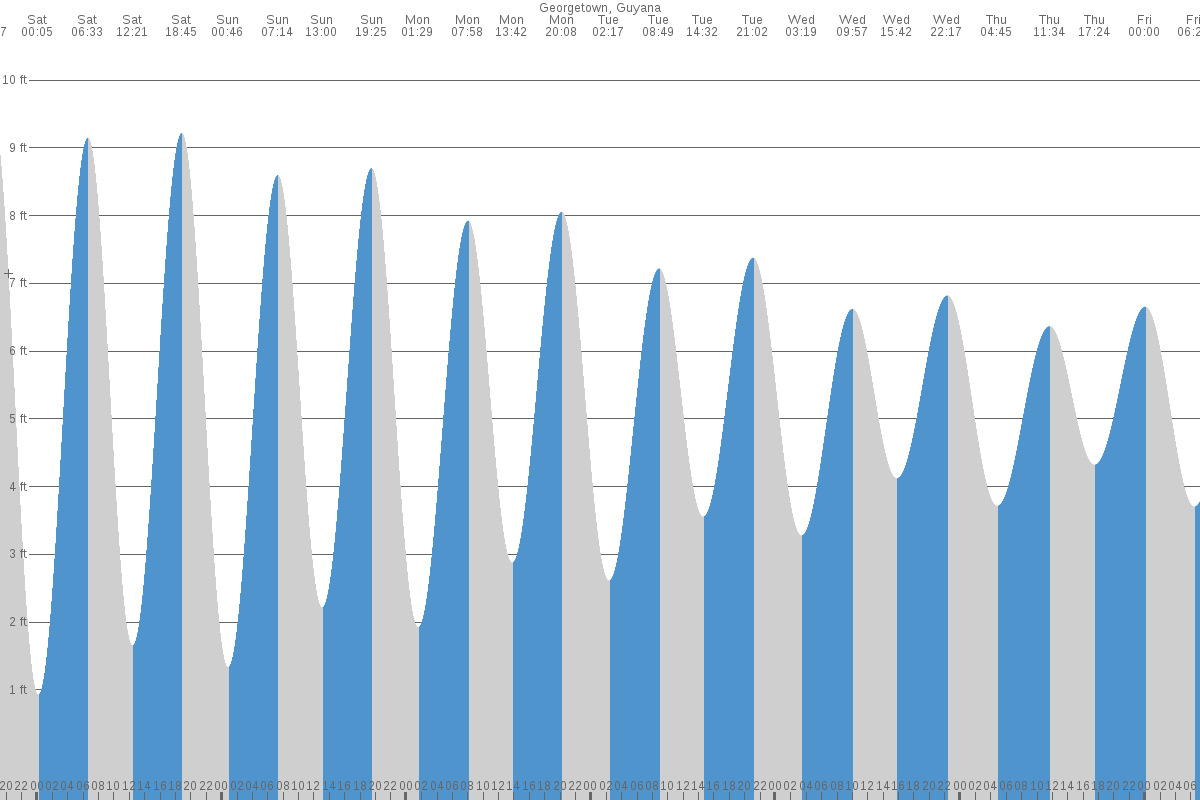 Linden tide chart