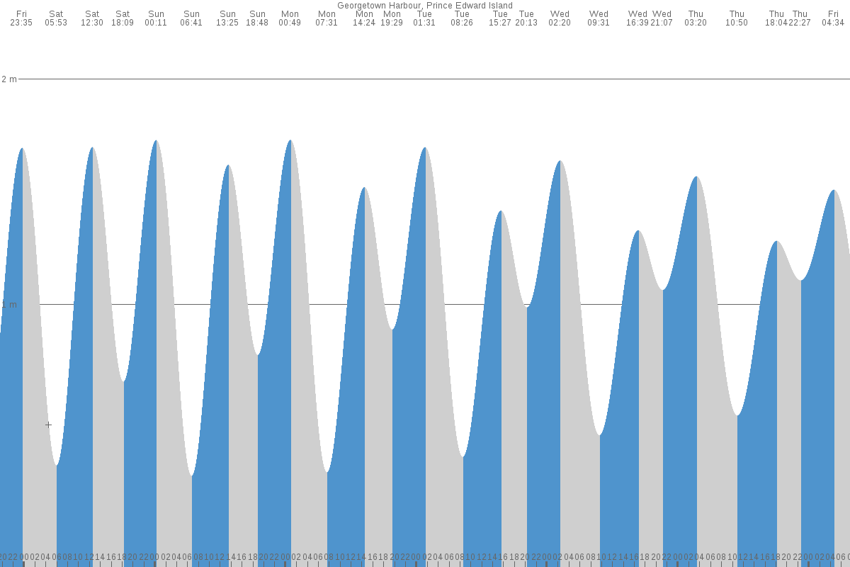 Georgetown tide chart