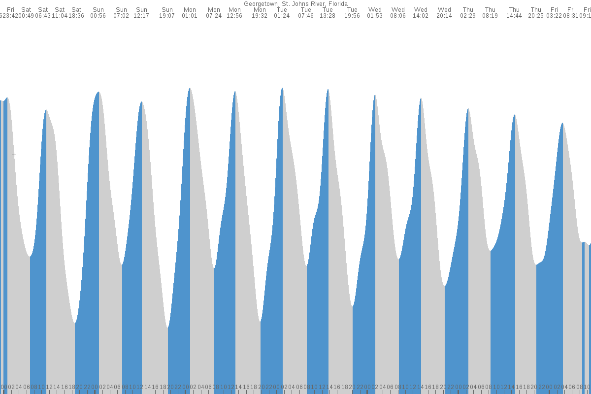 Georgetown tide chart