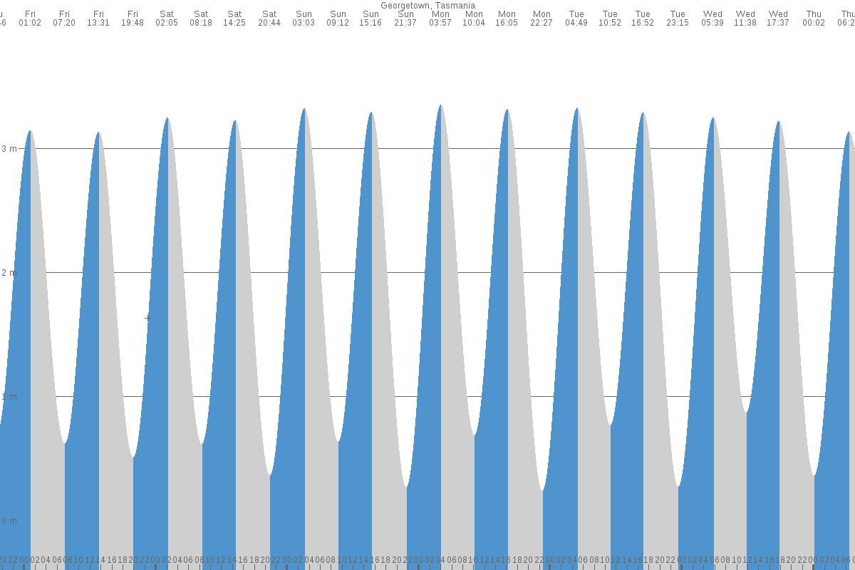 George Town tide chart