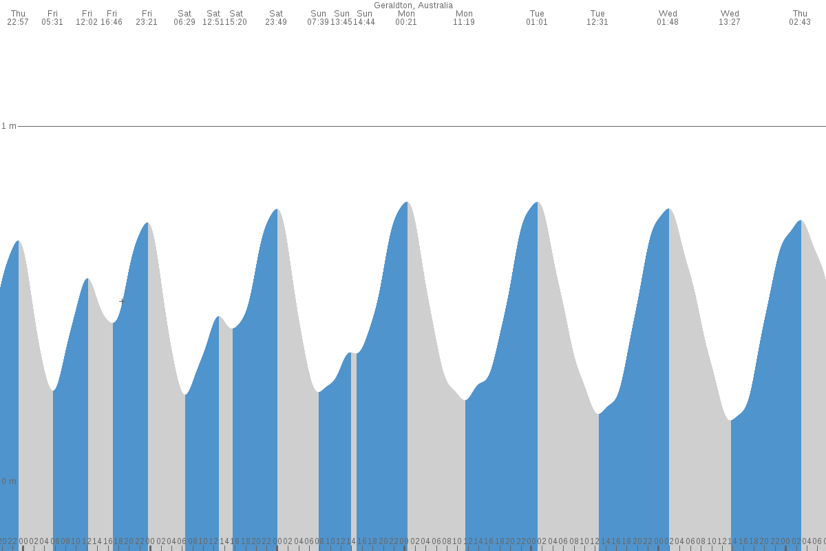 Geraldton tide chart