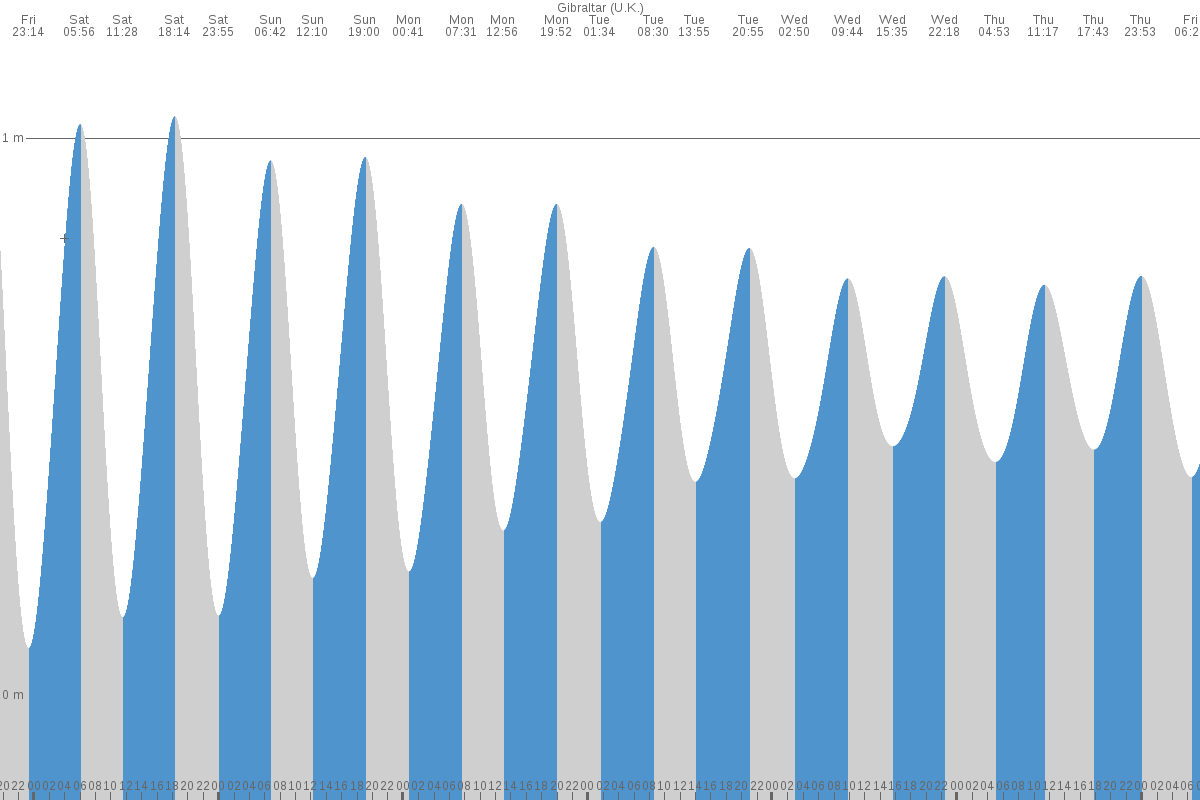 Gibraltar tide chart