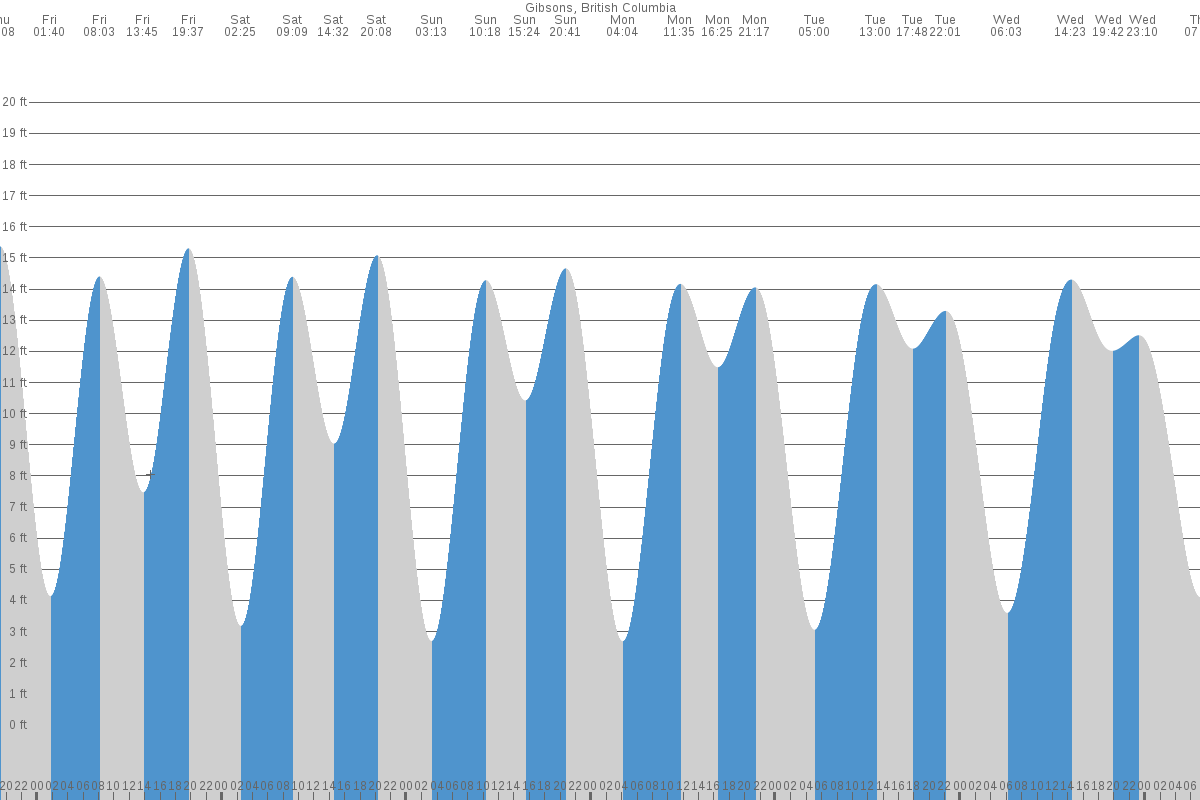 Gibsons tide chart