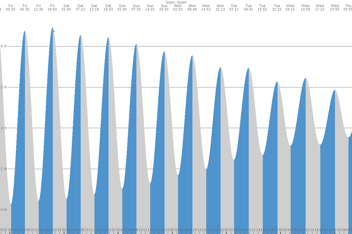 Gijón tide chart