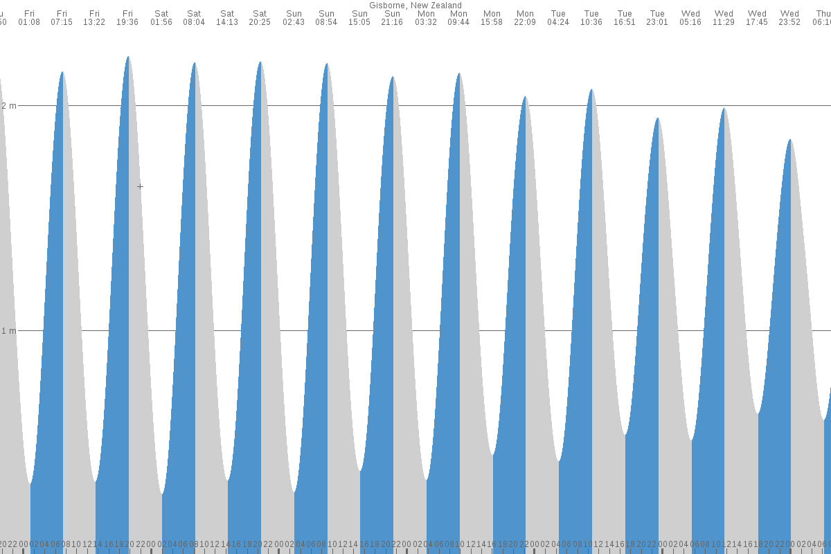 Gisborne tide chart