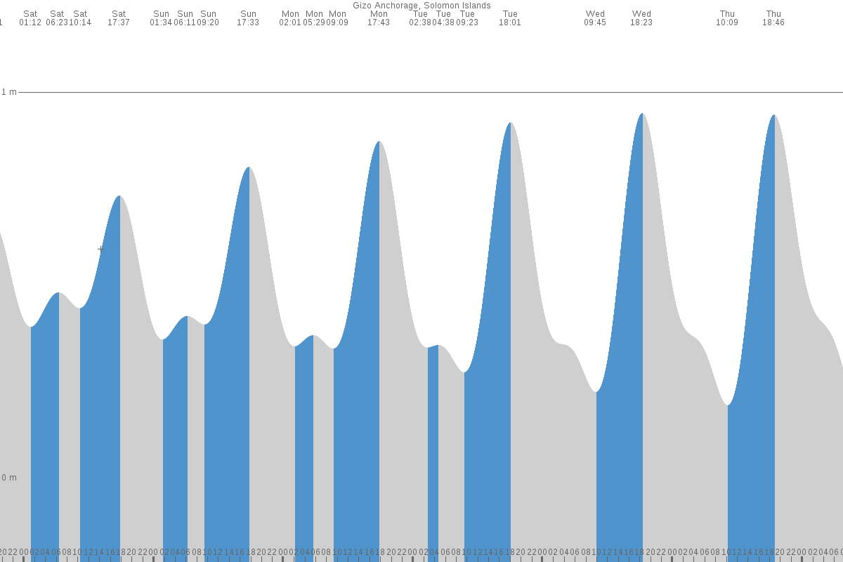 Gizo tide chart