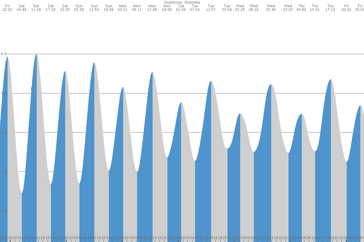 Cape Manifold tide chart