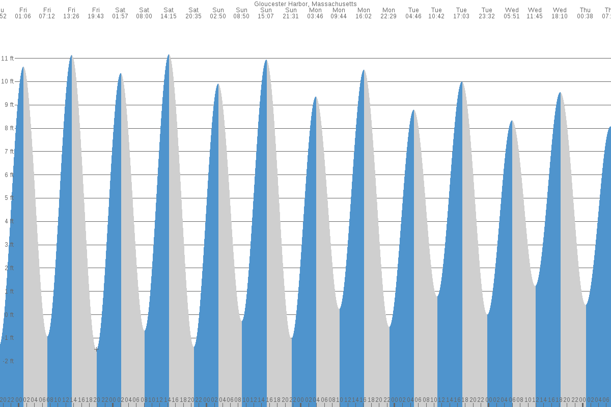 Gloucester tide chart