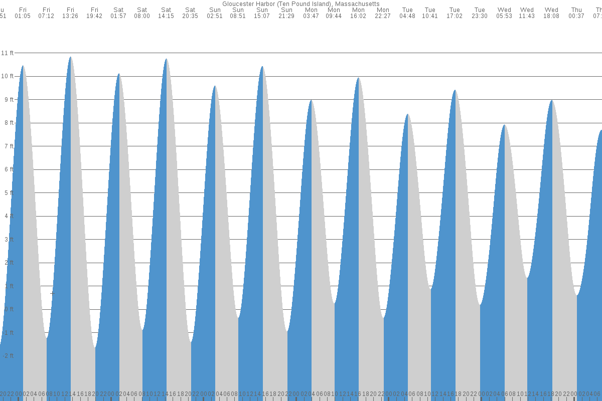 Gloucester Harbor tide chart