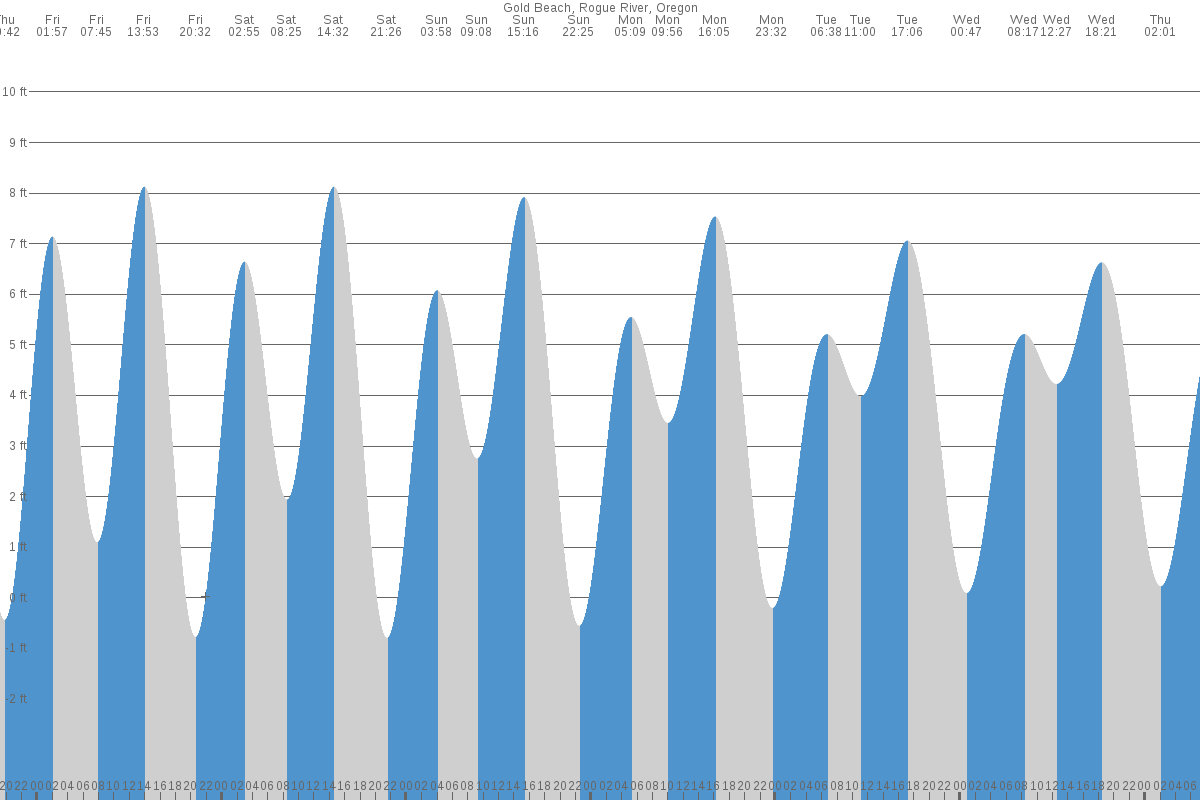 Gold Beach tide chart