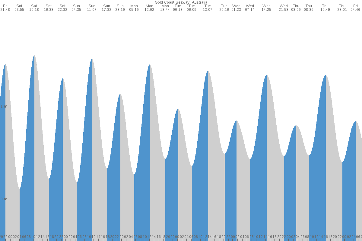 Gold Coast tide chart