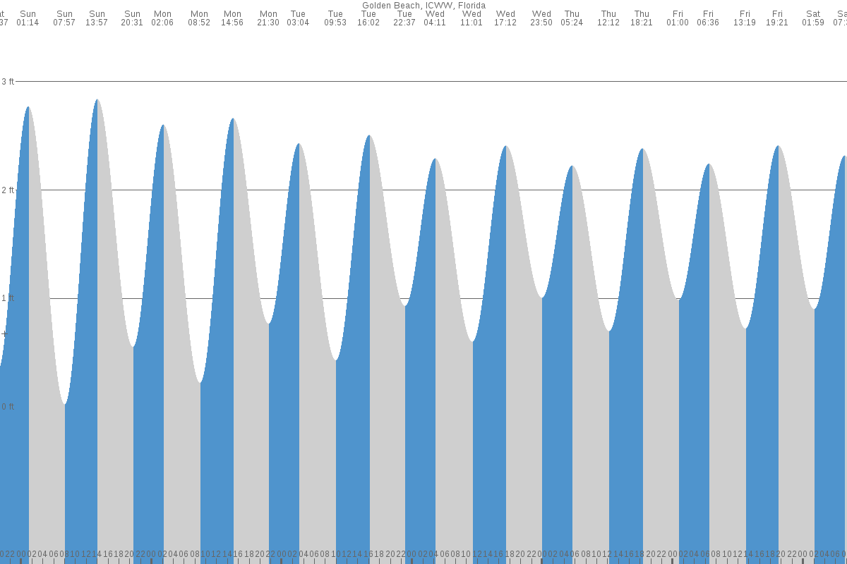 Golden Beach tide chart