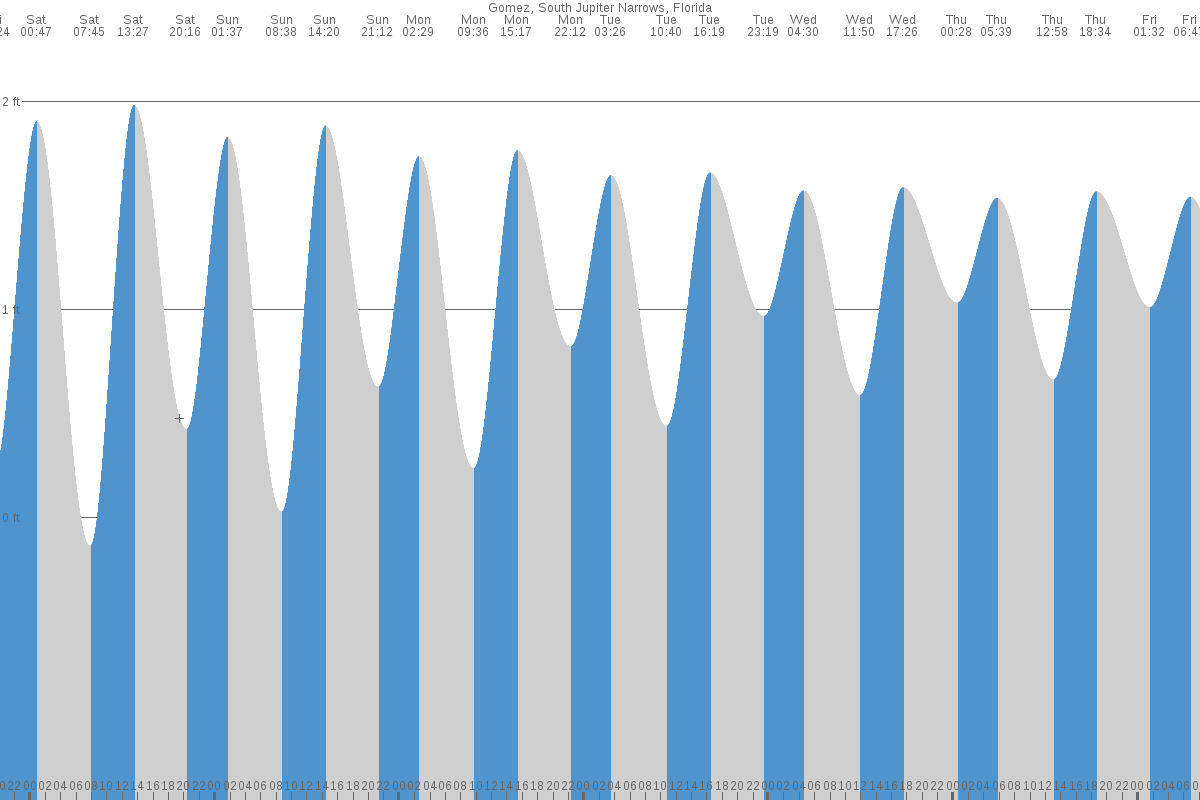 Gomez tide chart
