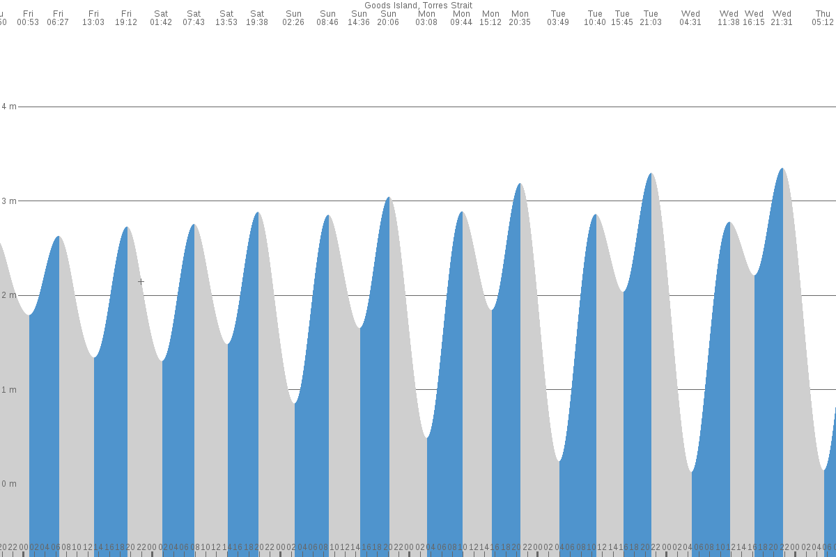Goods Island tide chart