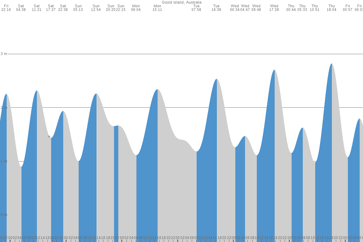 Goold Island tide chart