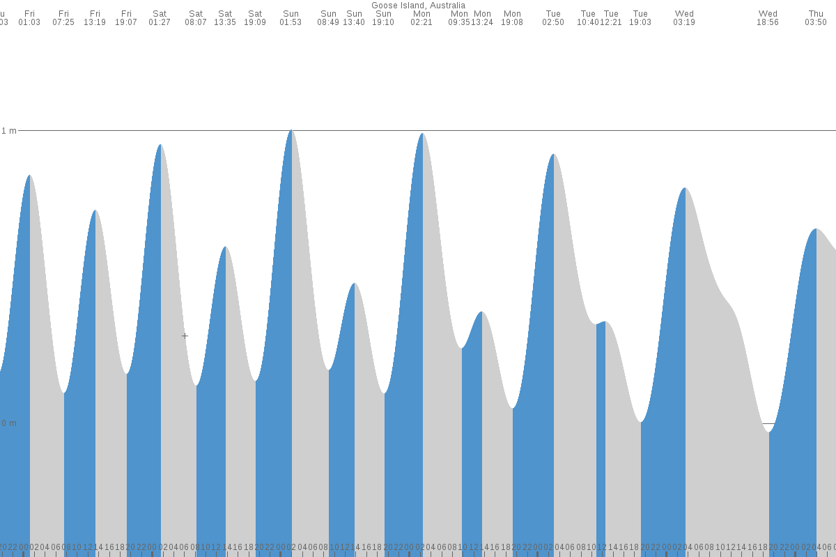 Goose Island tide chart