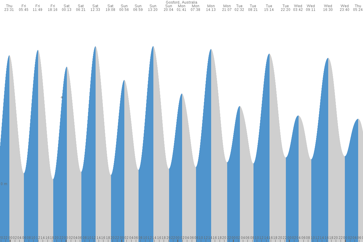 Gosford tide chart