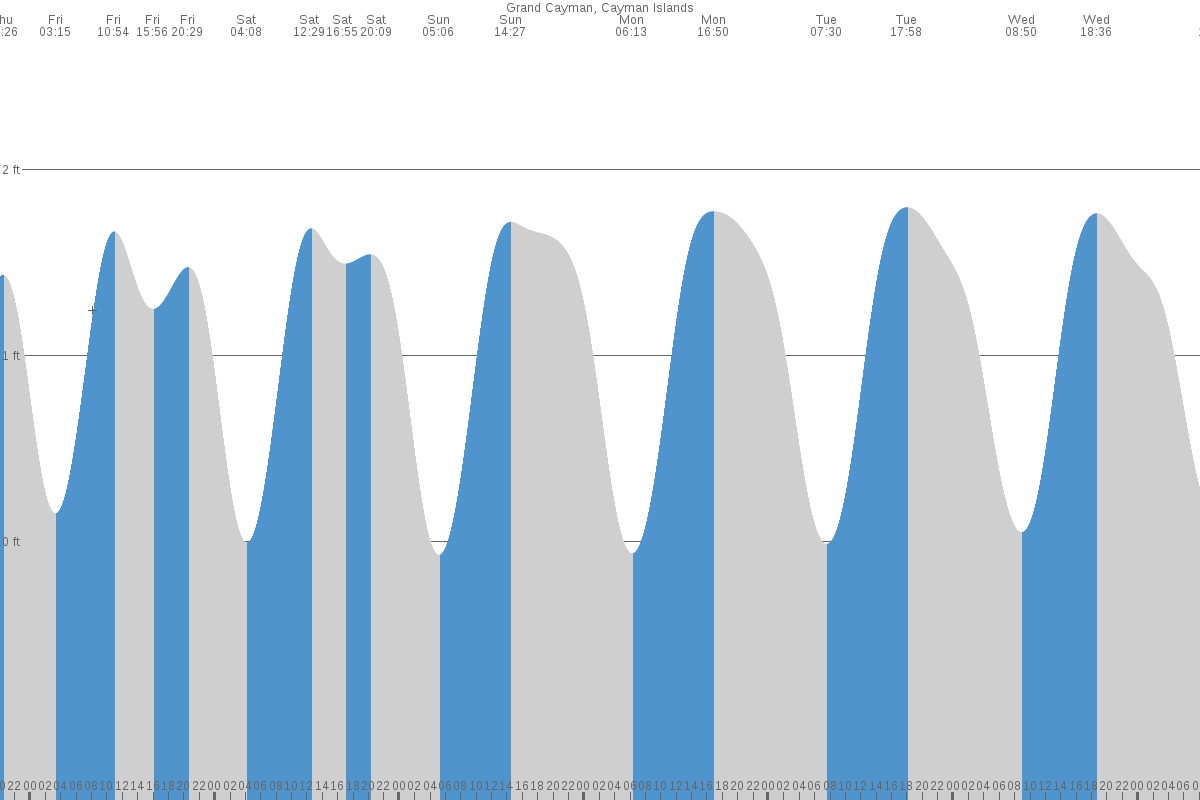 East End tide chart