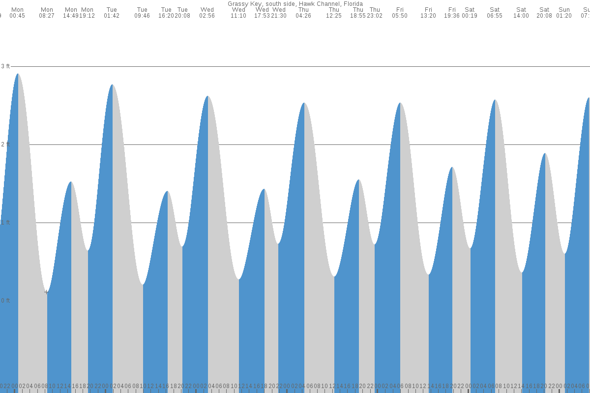 Grassy Key tide chart