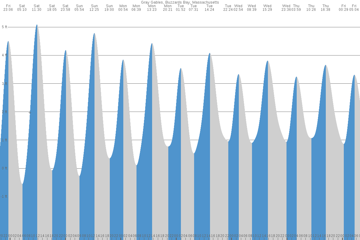 Gray Gables tide chart