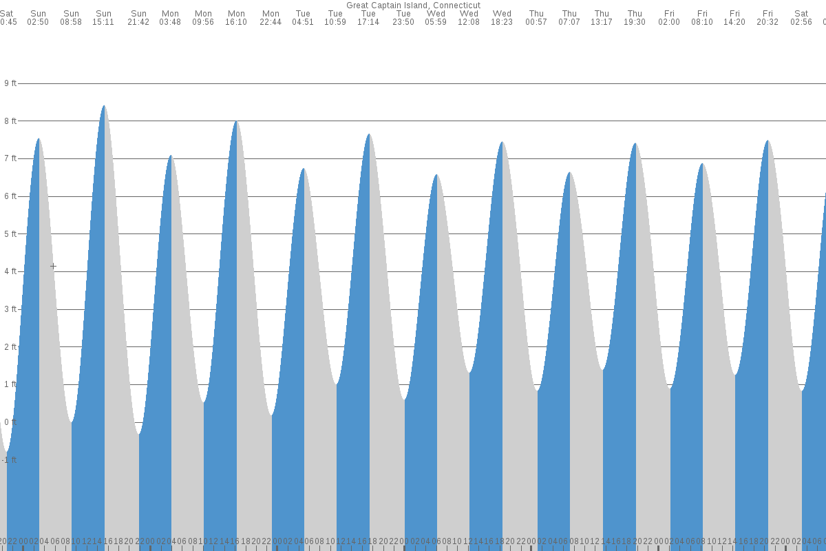 Great Captain Island tide chart