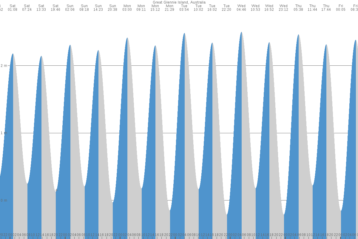 Great Glennie Island tide chart
