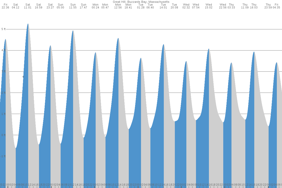 Great Hill Point tide chart
