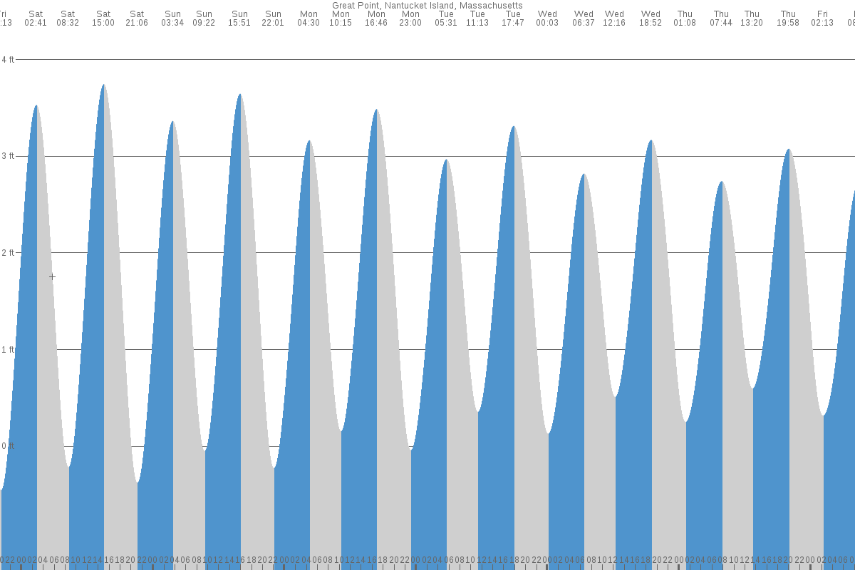 Great Point tide chart