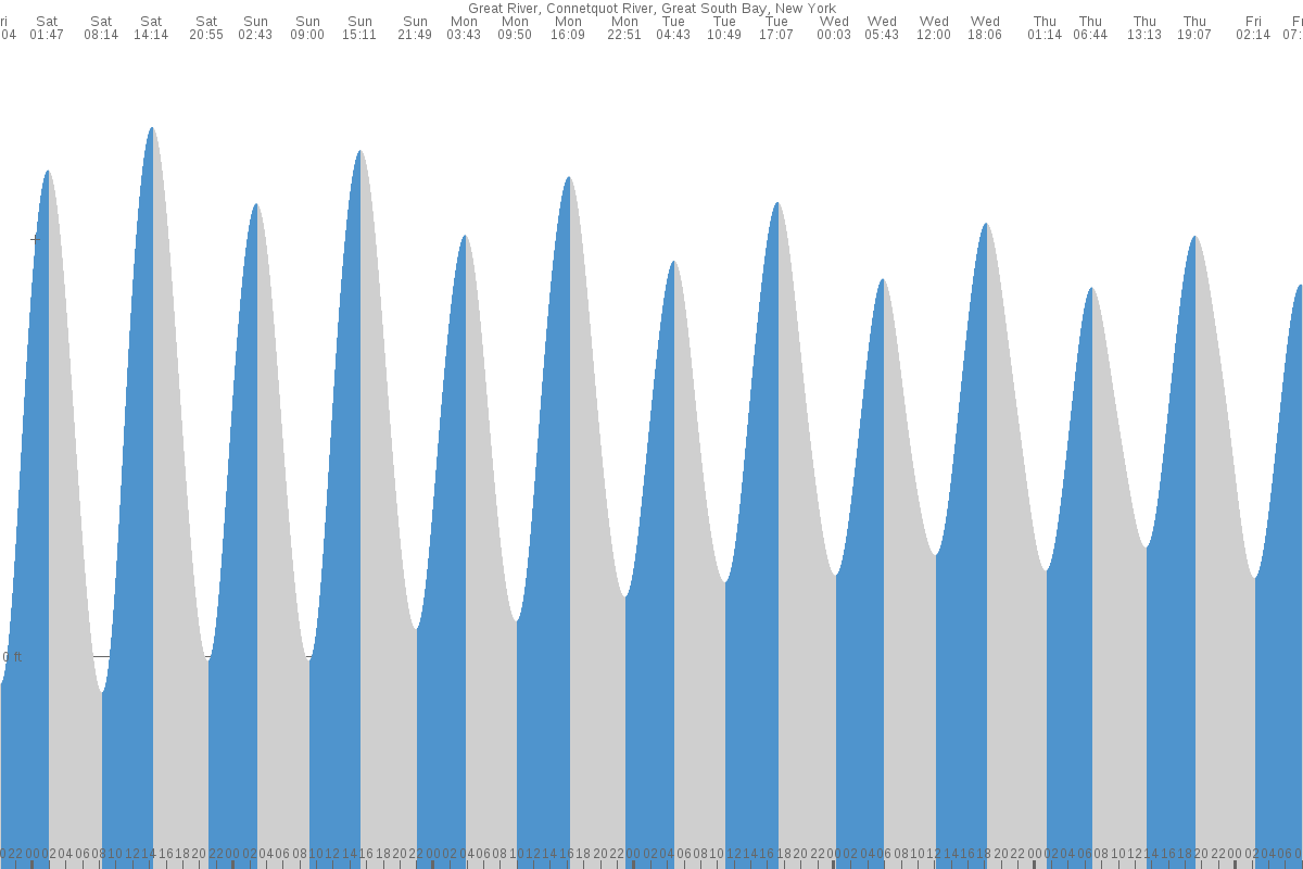 West Sayville tide chart