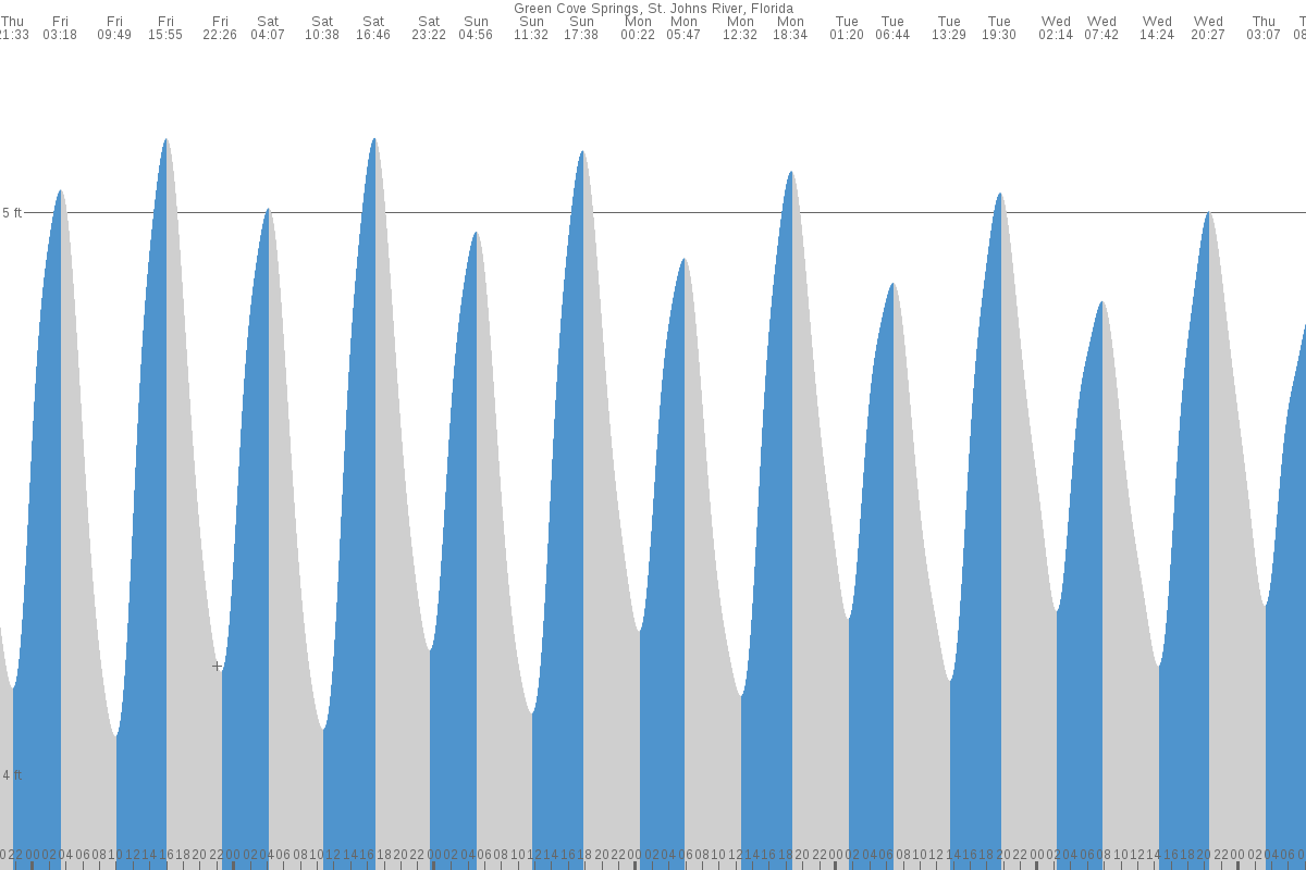 Green Cove Springs tide chart