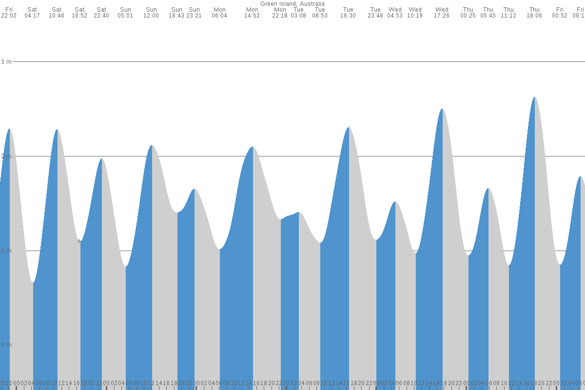 Green Island tide chart