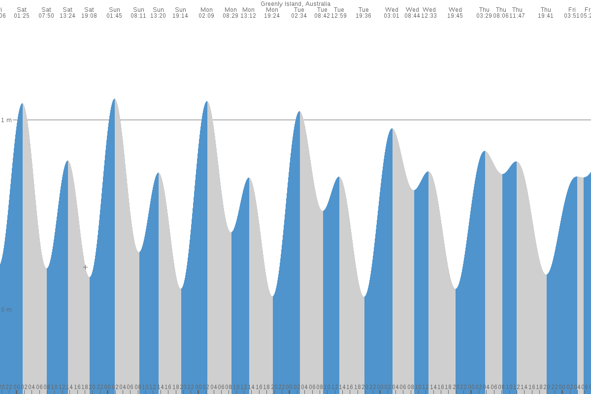 Greenly Island tide chart