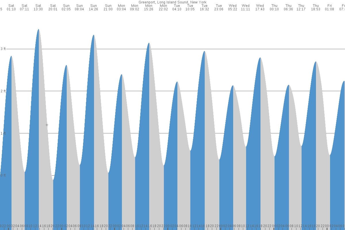 Greenport West tide chart