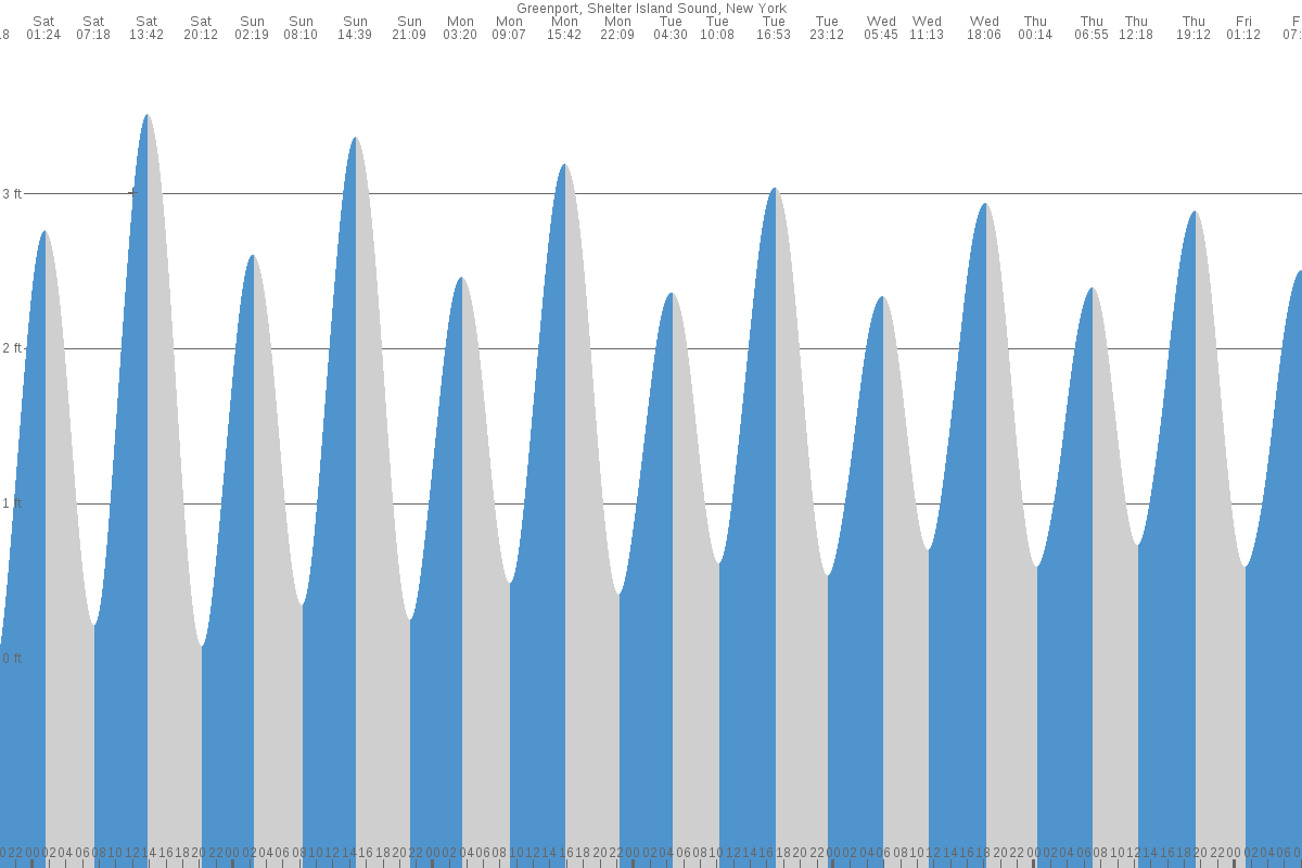 Shelter Island Heights tide chart